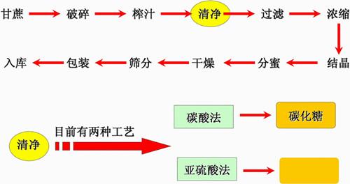 蔗糖的生产流程